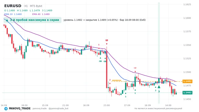 График EUR/USD (EURUSD), таймфрейм 1 час: 3-й пробой максимума в серии 18.09.2026 08:00, уровень 1.14825 → закрытие 1.14888. EMA 20/40, сигналы PANOVQ_TRADE