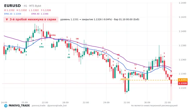 График EUR/USD (EURUSD), таймфрейм 1 час: 3-й пробой минимума в серии 01.10.2026 00:00, уровень 1.1331 → закрытие 1.13263. EMA 20/40, сигналы PANOVQ_TRADE