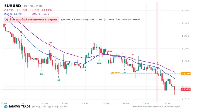 График EUR/USD (EURUSD), таймфрейм 1 час: 3-й пробой минимума в серии 29.09.2026 09:00, уровень 1.13602 → закрытие 1.13597. EMA 20/40, сигналы PANOVQ_TRADE