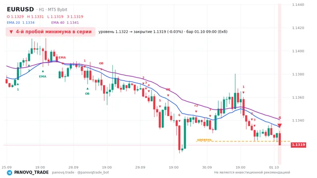 График EUR/USD (EURUSD), таймфрейм 1 час: 4-й пробой минимума в серии 01.10.2026 09:00, уровень 1.13218 → закрытие 1.13187. EMA 20/40, сигналы PANOVQ_TRADE
