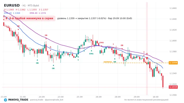 График EUR/USD (EURUSD), таймфрейм 1 час: 4-й пробой минимума в серии 29.09.2026 10:00, уровень 1.13592 → закрытие 1.13567. EMA 20/40, сигналы PANOVQ_TRADE