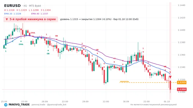 График EUR/USD (EURUSD), таймфрейм 1 час: 5-й пробой минимума в серии 01.10.2026 12:00, уровень 1.13151 → закрытие 1.1304. EMA 20/40, сигналы PANOVQ_TRADE
