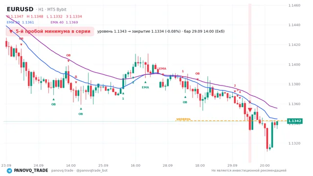 График EUR/USD (EURUSD), таймфрейм 1 час: 5-й пробой минимума в серии 29.09.2026 14:00, уровень 1.13428 → закрытие 1.13339. EMA 20/40, сигналы PANOVQ_TRADE