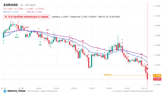 График EUR/USD (EURUSD), таймфрейм 1 час: 6-й пробой минимума в серии 01.10.2026 13:00, уровень 1.12983 → закрытие 1.12911. EMA 20/40, сигналы PANOVQ_TRADE