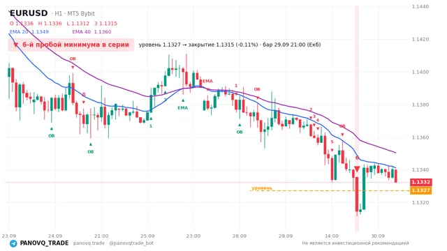 График EUR/USD (EURUSD), таймфрейм 1 час: 6-й пробой минимума в серии 29.09.2026 21:00, уровень 1.13272 → закрытие 1.13145. EMA 20/40, сигналы PANOVQ_TRADE
