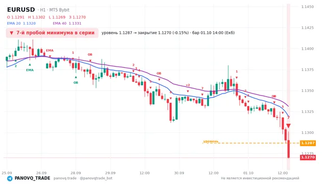 График EUR/USD (EURUSD), таймфрейм 1 час: 7-й пробой минимума в серии 01.10.2026 14:00, уровень 1.12874 → закрытие 1.12703. EMA 20/40, сигналы PANOVQ_TRADE