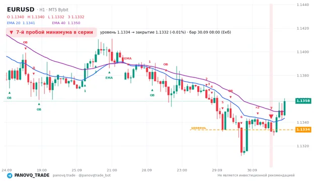 График EUR/USD (EURUSD), таймфрейм 1 час: 7-й пробой минимума в серии 30.09.2026 08:00, уровень 1.13338 → закрытие 1.13323. EMA 20/40, сигналы PANOVQ_TRADE