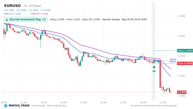 График EUR/USD (EURUSD), таймфрейм 1 час: бычий внешний бар ×1 16.09.2026 19:00, вход 1.1539, стоп 1.1531. EMA 20/40, сигналы PANOVQ_TRADE