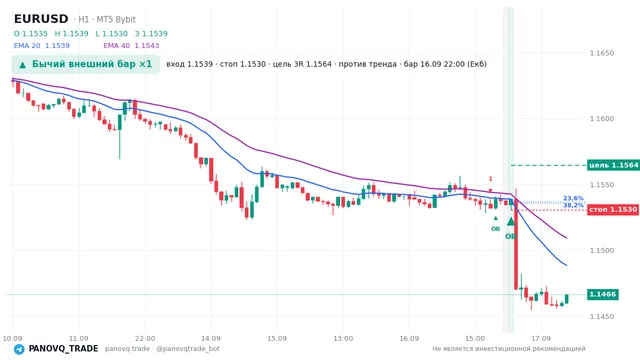 График EUR/USD (EURUSD), таймфрейм 1 час: бычий внешний бар ×1 16.09.2026 22:00, вход 1.1539, стоп 1.15305. EMA 20/40, сигналы PANOVQ_TRADE