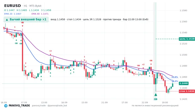 График EUR/USD (EURUSD), таймфрейм 1 час: бычий внешний бар ×1 22.09.2026 13:00, вход 1.14575, стоп 1.14339. EMA 20/40, сигналы PANOVQ_TRADE