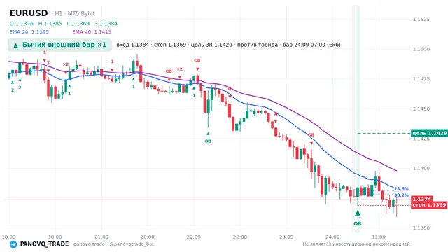 График EUR/USD (EURUSD), таймфрейм 1 час: бычий внешний бар ×1 24.09.2026 07:00, вход 1.1384, стоп 1.13689. EMA 20/40, сигналы PANOVQ_TRADE