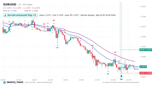 График EUR/USD (EURUSD), таймфрейм 1 час: бычий внешний бар ×1 24.09.2026 18:00, вход 1.13737, стоп 1.13592. EMA 20/40, сигналы PANOVQ_TRADE