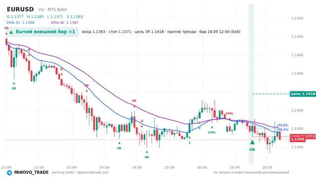 График EUR/USD (EURUSD), таймфрейм 1 час: бычий внешний бар ×1 28.09.2026 12:00, вход 1.13828, стоп 1.13712. EMA 20/40, сигналы PANOVQ_TRADE
