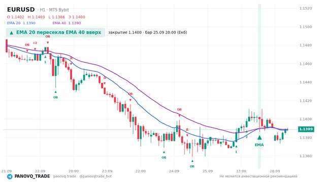 График EUR/USD (EURUSD), таймфрейм 1 час: ema 20 ↑ ema 40 25.09.2026 20:00, закрытие 1.13999. EMA 20/40, сигналы PANOVQ_TRADE