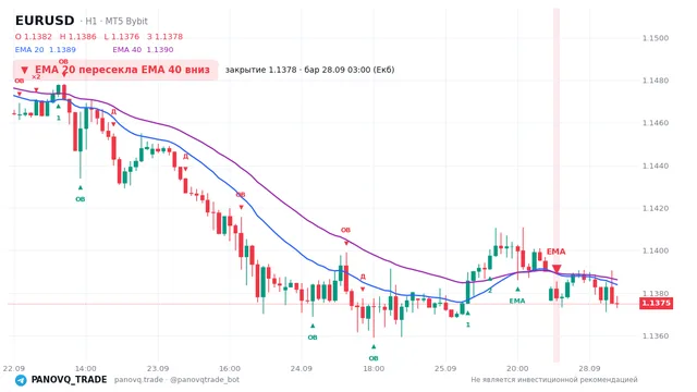 График EUR/USD (EURUSD), таймфрейм 1 час: ema 20 ↓ ema 40 28.09.2026 03:00, закрытие 1.13776. EMA 20/40, сигналы PANOVQ_TRADE