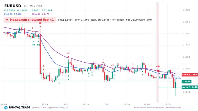 График EUR/USD (EURUSD), таймфрейм 1 час: медвежий внешний бар ×1 22.09.2026 02:00, вход 1.1464, стоп 1.14693. EMA 20/40, сигналы PANOVQ_TRADE