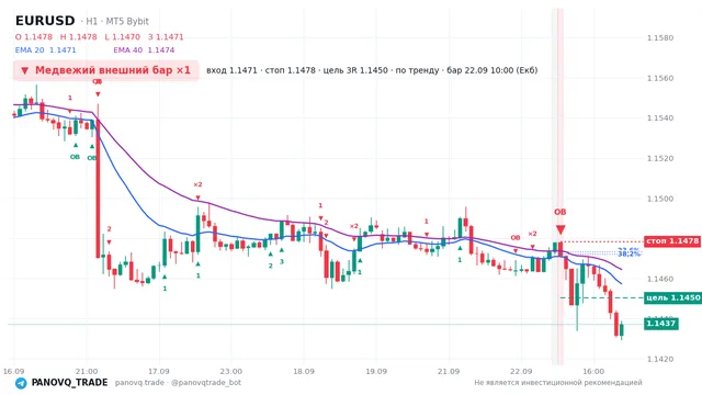 График EUR/USD (EURUSD), таймфрейм 1 час: медвежий внешний бар ×1 22.09.2026 10:00, вход 1.14713, стоп 1.14783. EMA 20/40, сигналы PANOVQ_TRADE