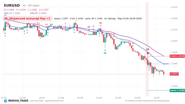 График EUR/USD (EURUSD), таймфрейм 1 час: медвежий внешний бар ×1 23.09.2026 18:00, вход 1.1397, стоп 1.1416. EMA 20/40, сигналы PANOVQ_TRADE