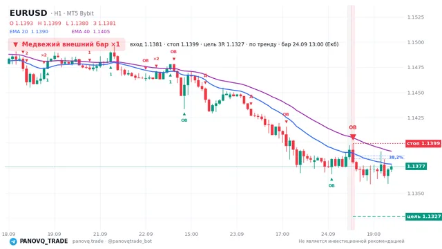 График EUR/USD (EURUSD), таймфрейм 1 час: медвежий внешний бар ×1 24.09.2026 13:00, вход 1.13811, стоп 1.13992. EMA 20/40, сигналы PANOVQ_TRADE