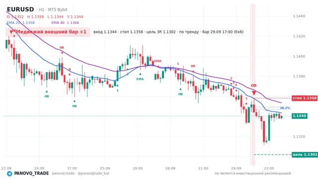График EUR/USD (EURUSD), таймфрейм 1 час: медвежий внешний бар ×1 29.09.2026 17:00, вход 1.1344, стоп 1.13581. EMA 20/40, сигналы PANOVQ_TRADE