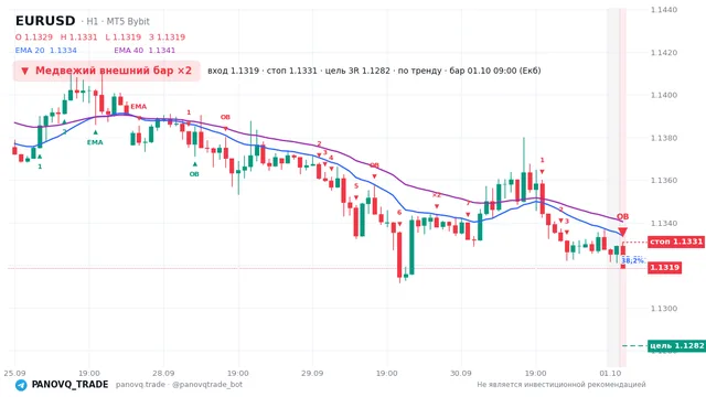 График EUR/USD (EURUSD), таймфрейм 1 час: медвежий внешний бар ×2 01.10.2026 09:00, вход 1.13187, стоп 1.13309. EMA 20/40, сигналы PANOVQ_TRADE
