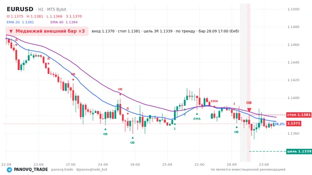 График EUR/USD (EURUSD), таймфрейм 1 час: медвежий внешний бар ×3 28.09.2026 17:00, вход 1.13703, стоп 1.13806. EMA 20/40, сигналы PANOVQ_TRADE