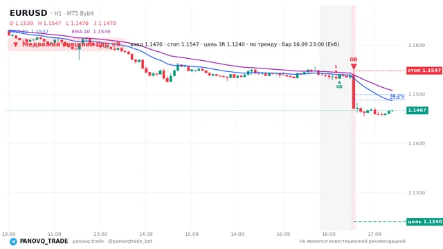 График EUR/USD (EURUSD), таймфрейм 1 час: медвежий внешний бар ×9 16.09.2026 23:00, вход 1.14705, стоп 1.15472. EMA 20/40, сигналы PANOVQ_TRADE