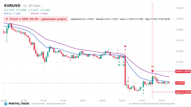 График EUR/USD (EURUSD), таймфрейм 1 час: откат к ema: удвоение шорта 17.09.2026 17:00, вход 1.14914, стоп 1.15028. EMA 20/40, сигналы PANOVQ_TRADE