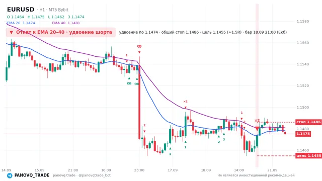 График EUR/USD (EURUSD), таймфрейм 1 час: откат к ema: удвоение шорта 18.09.2026 21:00, вход 1.14737, стоп 1.1486. EMA 20/40, сигналы PANOVQ_TRADE