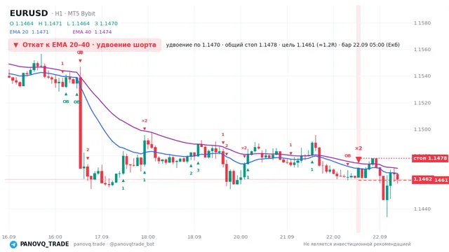 График EUR/USD (EURUSD), таймфрейм 1 час: откат к ema: удвоение шорта 22.09.2026 05:00, вход 1.14705, стоп 1.14779. EMA 20/40, сигналы PANOVQ_TRADE