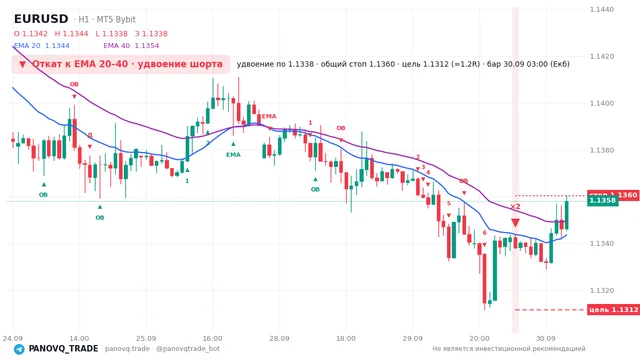 График EUR/USD (EURUSD), таймфрейм 1 час: откат к ema: удвоение шорта 30.09.2026 03:00, вход 1.1338, стоп 1.13604. EMA 20/40, сигналы PANOVQ_TRADE