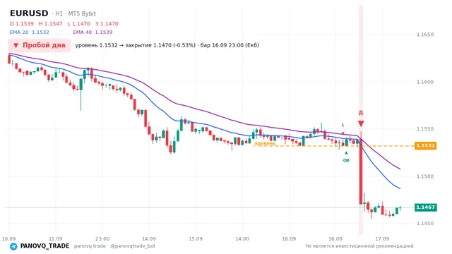 График EUR/USD (EURUSD), таймфрейм 1 час: пробой дна 16.09.2026 23:00, уровень 1.15318 → закрытие 1.14705. EMA 20/40, сигналы PANOVQ_TRADE