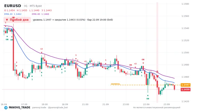 График EUR/USD (EURUSD), таймфрейм 1 час: пробой дна 22.09.2026 19:00, уровень 1.14467 → закрытие 1.14429. EMA 20/40, сигналы PANOVQ_TRADE