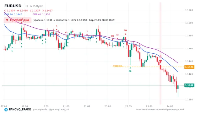 График EUR/USD (EURUSD), таймфрейм 1 час: пробой дна 23.09.2026 08:00, уровень 1.14308 → закрытие 1.14272. EMA 20/40, сигналы PANOVQ_TRADE