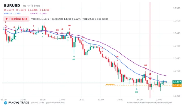 График EUR/USD (EURUSD), таймфрейм 1 час: пробой дна 24.09.2026 16:00, уровень 1.13709 → закрытие 1.13683. EMA 20/40, сигналы PANOVQ_TRADE