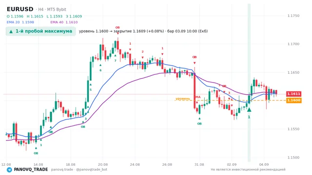 График EUR/USD (EURUSD), таймфрейм 4 часа: 1-й пробой максимума 03.09.2026 10:00, уровень 1.16003 → закрытие 1.16091. EMA 20/40, сигналы PANOVQ_TRADE