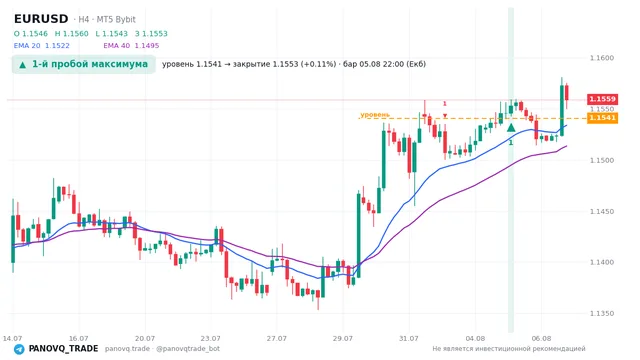 График EUR/USD (EURUSD), таймфрейм 4 часа: 1-й пробой максимума 05.08.2026 22:00, уровень 1.15406 → закрытие 1.15532. EMA 20/40, сигналы PANOVQ_TRADE