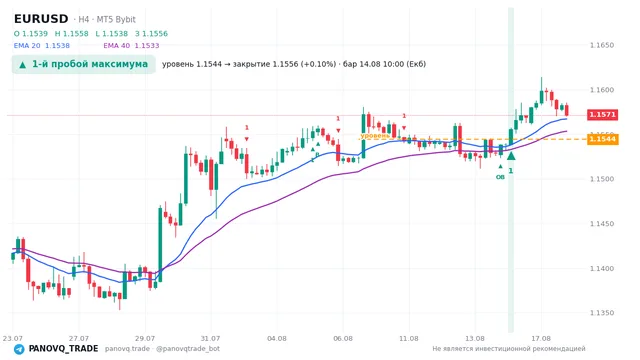 График EUR/USD (EURUSD), таймфрейм 4 часа: 1-й пробой максимума 14.08.2026 10:00, уровень 1.15444 → закрытие 1.15558. EMA 20/40, сигналы PANOVQ_TRADE