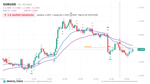 График EUR/USD (EURUSD), таймфрейм 4 часа: 1-й пробой минимума 01.09.2026 10:00, уровень 1.16029 → закрытие 1.15941. EMA 20/40, сигналы PANOVQ_TRADE