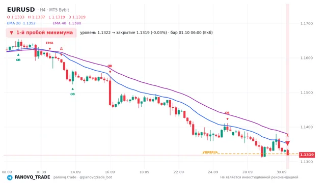 График EUR/USD (EURUSD), таймфрейм 4 часа: 1-й пробой минимума 01.10.2026 06:00, уровень 1.13223 → закрытие 1.13187. EMA 20/40, сигналы PANOVQ_TRADE