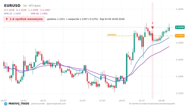 График EUR/USD (EURUSD), таймфрейм 4 часа: 1-й пробой минимума 03.08.2026 18:00, уровень 1.15207 → закрытие 1.15069. EMA 20/40, сигналы PANOVQ_TRADE