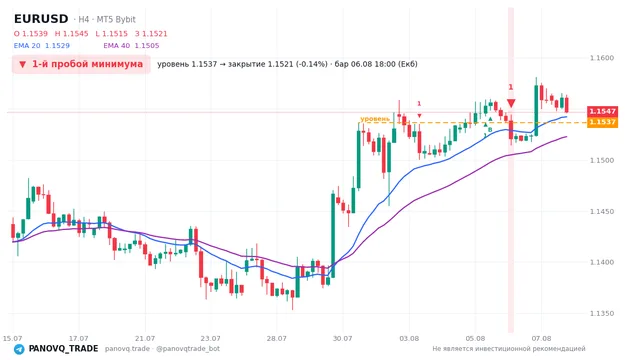 График EUR/USD (EURUSD), таймфрейм 4 часа: 1-й пробой минимума 06.08.2026 18:00, уровень 1.15365 → закрытие 1.15206. EMA 20/40, сигналы PANOVQ_TRADE