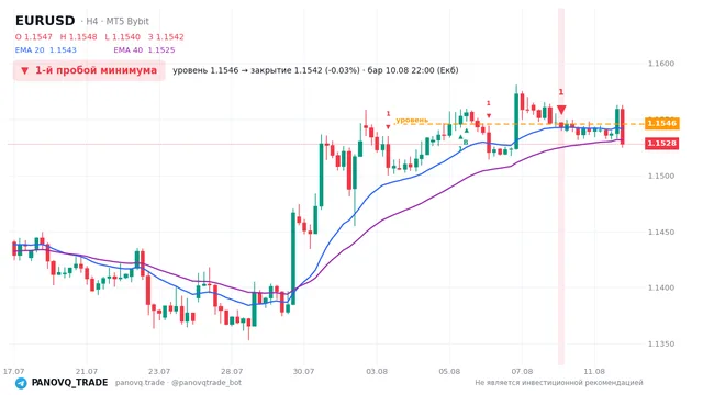 График EUR/USD (EURUSD), таймфрейм 4 часа: 1-й пробой минимума 10.08.2026 22:00, уровень 1.15458 → закрытие 1.15424. EMA 20/40, сигналы PANOVQ_TRADE