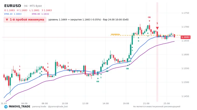 График EUR/USD (EURUSD), таймфрейм 4 часа: 1-й пробой минимума 24.08.2026 10:00, уровень 1.16688 → закрытие 1.16632. EMA 20/40, сигналы PANOVQ_TRADE