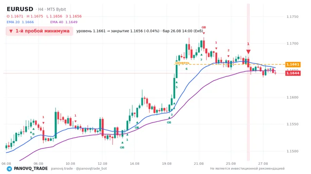 График EUR/USD (EURUSD), таймфрейм 4 часа: 1-й пробой минимума 26.08.2026 14:00, уровень 1.16606 → закрытие 1.1656. EMA 20/40, сигналы PANOVQ_TRADE
