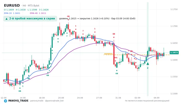График EUR/USD (EURUSD), таймфрейм 4 часа: 2-й пробой максимума в серии 03.09.2026 14:00, уровень 1.16147 → закрытие 1.16259. EMA 20/40, сигналы PANOVQ_TRADE