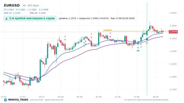 График EUR/USD (EURUSD), таймфрейм 4 часа: 2-й пробой максимума в серии 17.08.2026 02:00, уровень 1.15786 → закрытие 1.15801. EMA 20/40, сигналы PANOVQ_TRADE