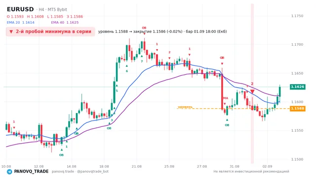График EUR/USD (EURUSD), таймфрейм 4 часа: 2-й пробой минимума в серии 01.09.2026 18:00, уровень 1.15879 → закрытие 1.15857. EMA 20/40, сигналы PANOVQ_TRADE