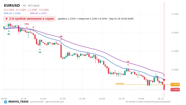 График EUR/USD (EURUSD), таймфрейм 4 часа: 2-й пробой минимума в серии 01.10.2026 10:00, уровень 1.13186 → закрытие 1.12911. EMA 20/40, сигналы PANOVQ_TRADE