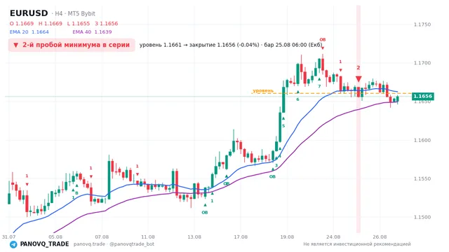 График EUR/USD (EURUSD), таймфрейм 4 часа: 2-й пробой минимума в серии 25.08.2026 06:00, уровень 1.16605 → закрытие 1.16558. EMA 20/40, сигналы PANOVQ_TRADE